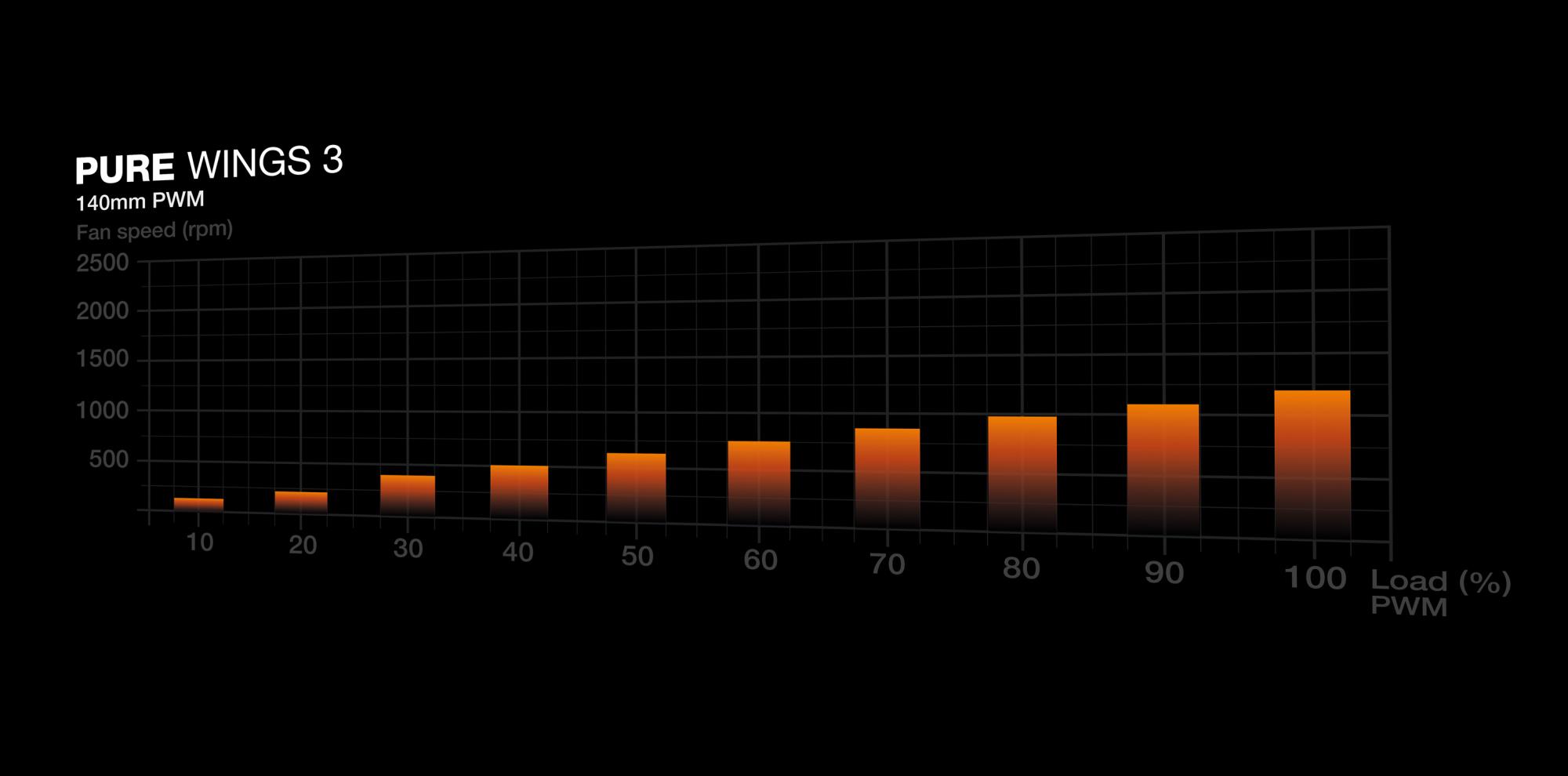 CASE FAN 140MM PURE WINGS 3/PWM 3PACK BL139 BE QUIET - Image 6