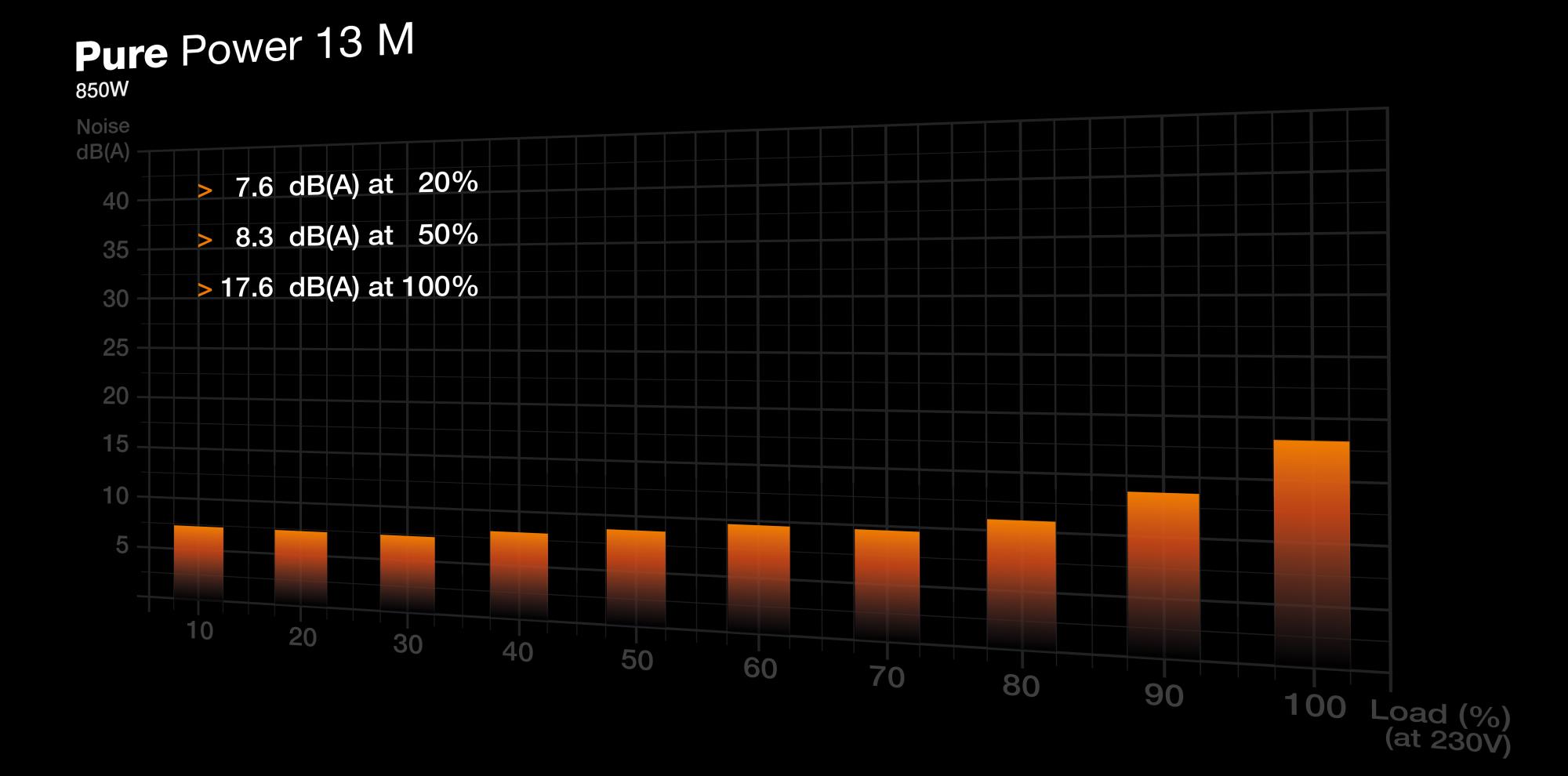 Power Supply BE QUIET Pure Power 13 850 Watts Peak Power 900 Watts Efficiency 80 PLUS GOLD PFC Active MTBF 100000 hours BP027EU - Image 6