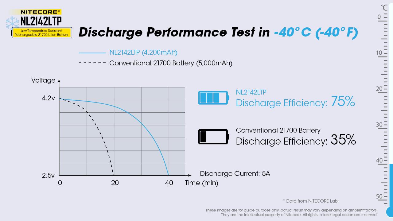 BATTERY RECH. 21700 4200MAH/NL2142LTP NITECORE - Image 4