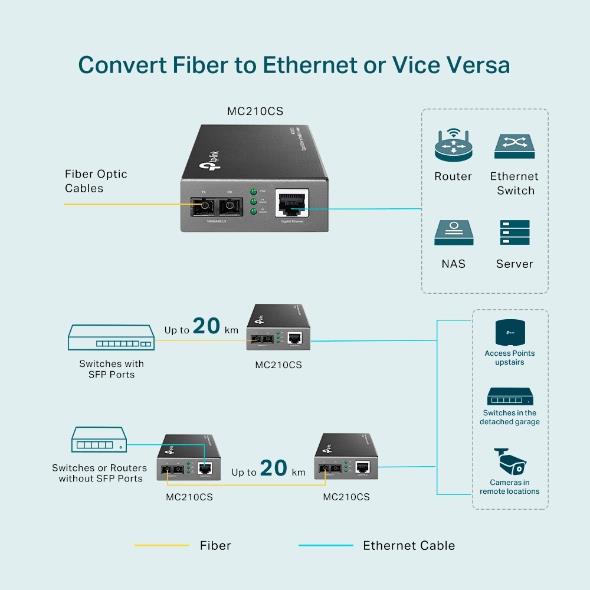 NET MEDIA CONVERTER 15KM/FX-LX/LH MC210CS TP-LINK - Image 14
