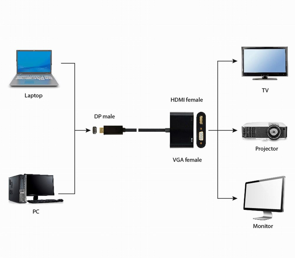 I/O ADAPTER DISPLAYP. TO HDMI/VGA A-DPM-HDMIFVGAF-01 GEMBIRD - Image 4