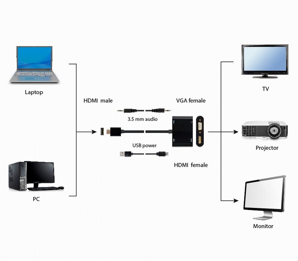 I/O ADAPTER HDMI TO HDMI/VGA/A-HDMIM-HDMIFVGAF-01 GEMBIRD - Image 10