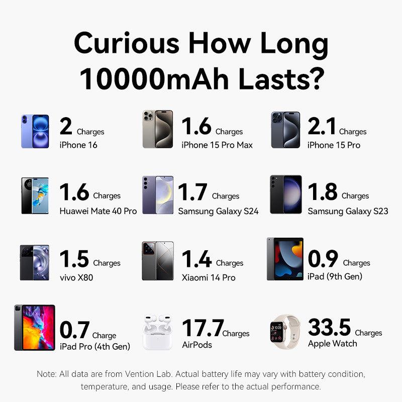 POWER BANK WRL 10000MAH 35W/GREY FKHH0 VENTION - Image 5