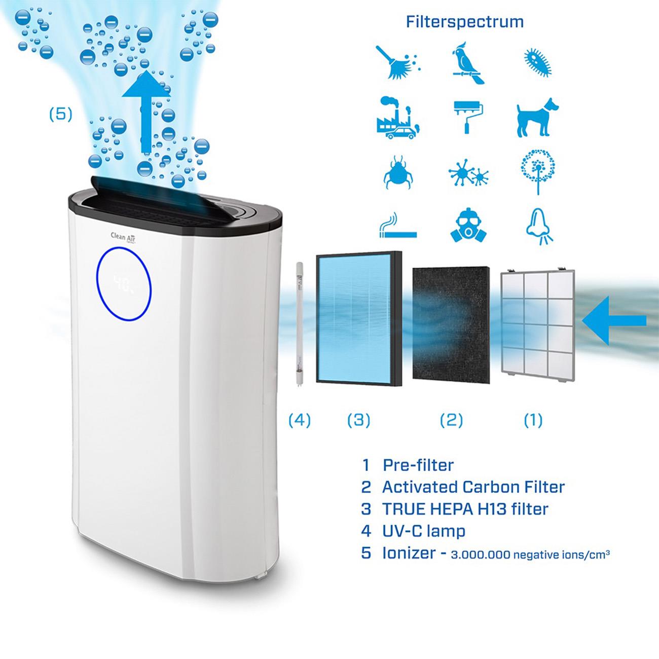 DEHUMIDIFIER & AIR PURIFIER/CA-704 CLEAN AIR OPTIMA - Image 4